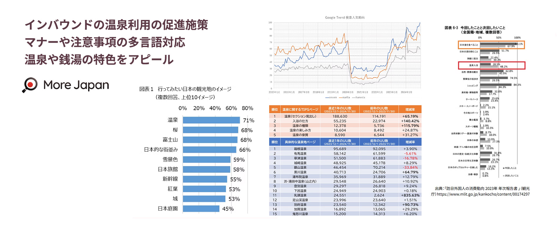 過去20年間で最高潮インバウンドで”onsen”の注目が上昇中